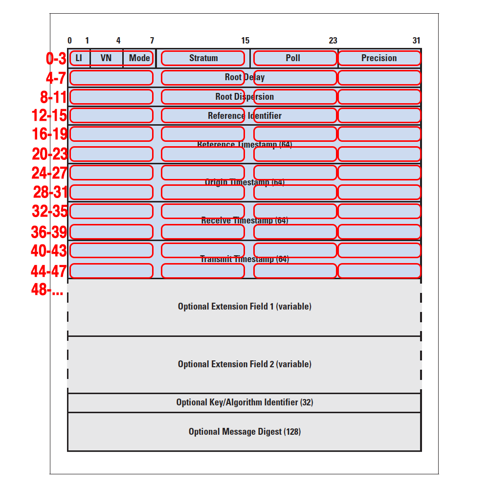 NTP Packet Diagram